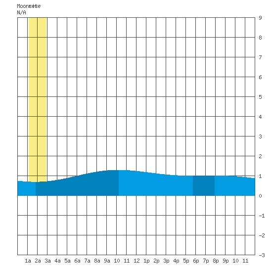 STP Dock #1 tide chart for Tuesday, July 30, 2024