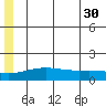 STP Dock #1 tide chart for Tuesday, July 30, 2024