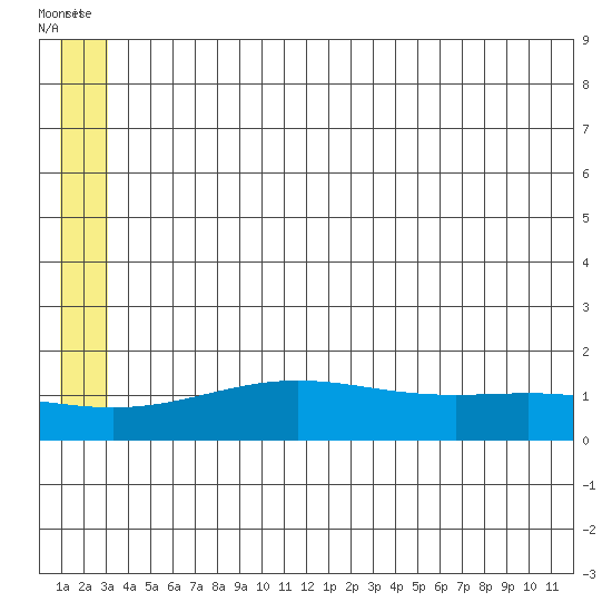 STP Dock #1 tide chart for Wednesday, July 31, 2024