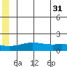 STP Dock #1 tide chart for Wednesday, July 31, 2024