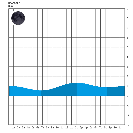 STP Dock #1 tide chart for Friday, July 5, 2024