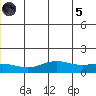 STP Dock #1 tide chart for Friday, July 5, 2024