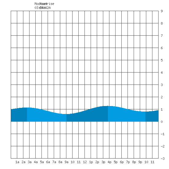 STP Dock #1 tide chart for Monday, July 8, 2024