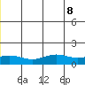 STP Dock #1 tide chart for Monday, July 8, 2024