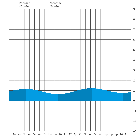 STP Dock #1 tide chart for Tuesday, July 9, 2024