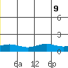 STP Dock #1 tide chart for Tuesday, July 9, 2024