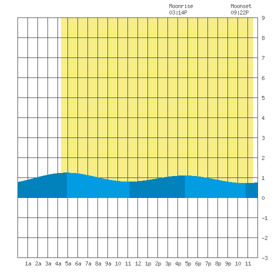 STP Dock #1 tide chart for Saturday, August 10, 2024