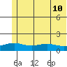 STP Dock #1 tide chart for Saturday, August 10, 2024