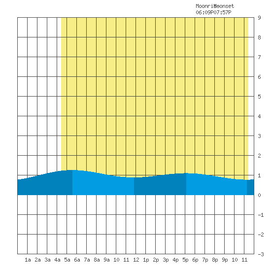 STP Dock #1 tide chart for Sunday, August 11, 2024