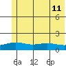 STP Dock #1 tide chart for Sunday, August 11, 2024