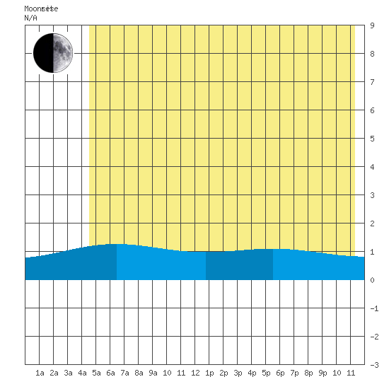 STP Dock #1 tide chart for Monday, August 12, 2024