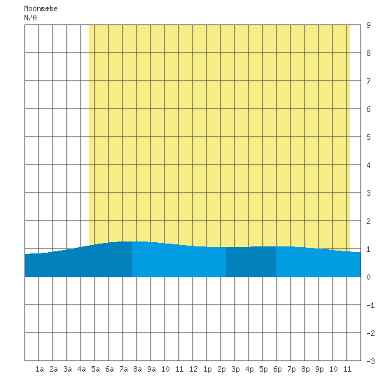 STP Dock #1 tide chart for Tuesday, August 13, 2024