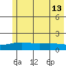 STP Dock #1 tide chart for Tuesday, August 13, 2024