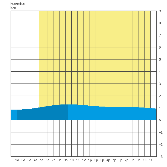 STP Dock #1 tide chart for Wednesday, August 14, 2024