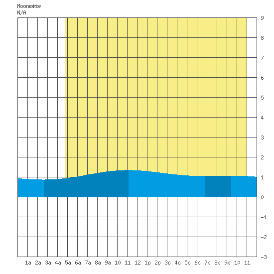 STP Dock #1 tide chart for Thursday, August 15, 2024