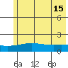 STP Dock #1 tide chart for Thursday, August 15, 2024