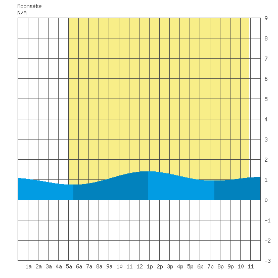 STP Dock #1 tide chart for Saturday, August 17, 2024