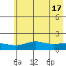 STP Dock #1 tide chart for Saturday, August 17, 2024