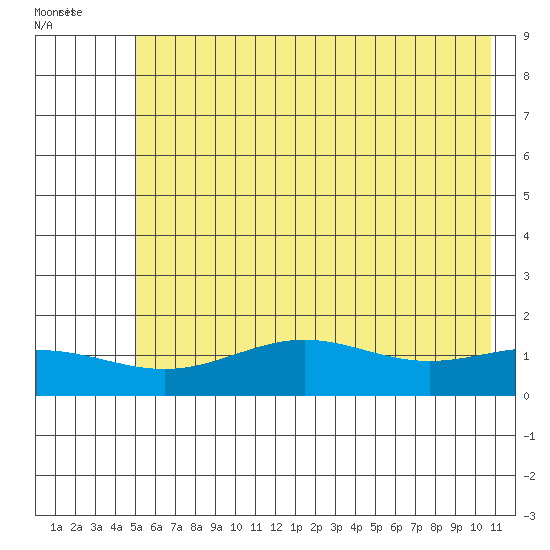 STP Dock #1 tide chart for Sunday, August 18, 2024