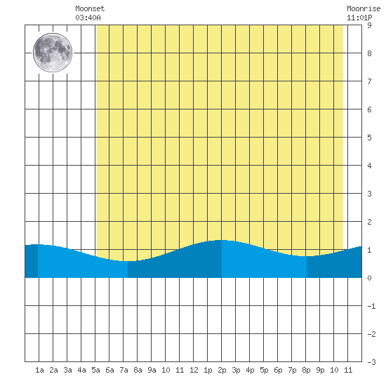 STP Dock #1 tide chart for Monday, August 19, 2024