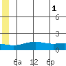 STP Dock #1 tide chart for Thursday, August 1, 2024