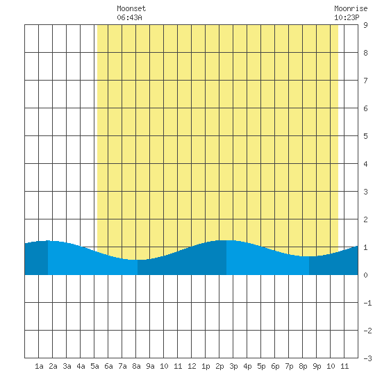 STP Dock #1 tide chart for Tuesday, August 20, 2024
