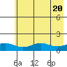 STP Dock #1 tide chart for Tuesday, August 20, 2024