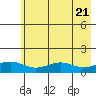 STP Dock #1 tide chart for Wednesday, August 21, 2024