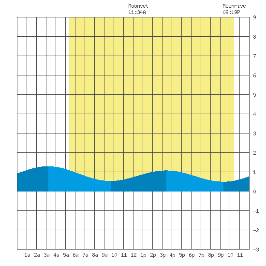 STP Dock #1 tide chart for Thursday, August 22, 2024