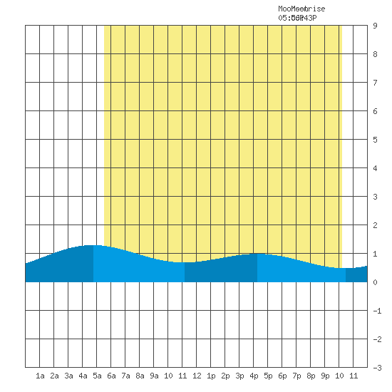 STP Dock #1 tide chart for Saturday, August 24, 2024
