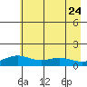 STP Dock #1 tide chart for Saturday, August 24, 2024