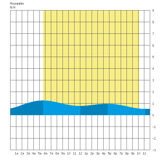 STP Dock #1 tide chart for Sunday, August 25, 2024