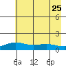 STP Dock #1 tide chart for Sunday, August 25, 2024