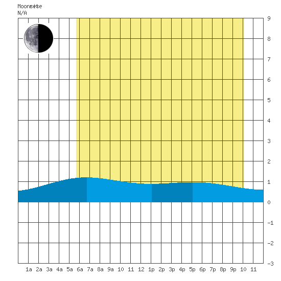 STP Dock #1 tide chart for Monday, August 26, 2024