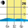 STP Dock #1 tide chart for Monday, August 26, 2024