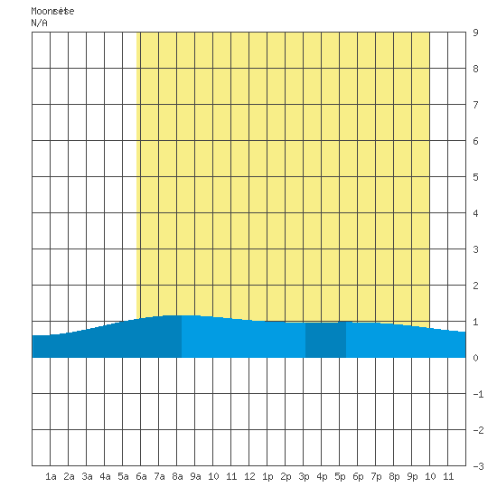 STP Dock #1 tide chart for Tuesday, August 27, 2024