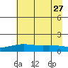 STP Dock #1 tide chart for Tuesday, August 27, 2024