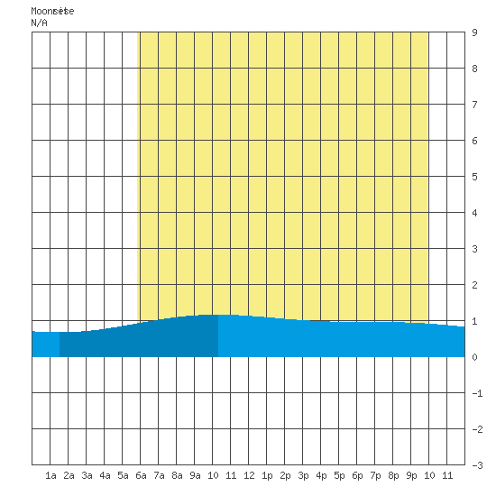 STP Dock #1 tide chart for Wednesday, August 28, 2024