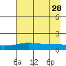 STP Dock #1 tide chart for Wednesday, August 28, 2024