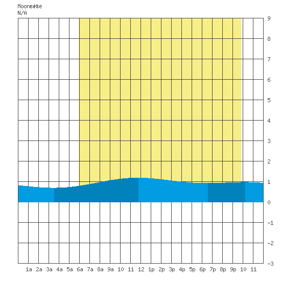 STP Dock #1 tide chart for Thursday, August 29, 2024