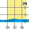 STP Dock #1 tide chart for Thursday, August 29, 2024