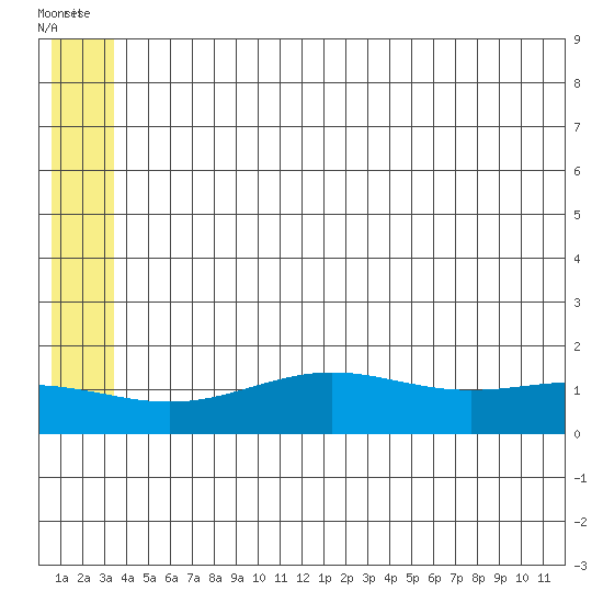 STP Dock #1 tide chart for Friday, August 2, 2024