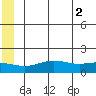 STP Dock #1 tide chart for Friday, August 2, 2024