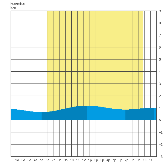 STP Dock #1 tide chart for Friday, August 30, 2024