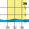 STP Dock #1 tide chart for Friday, August 30, 2024