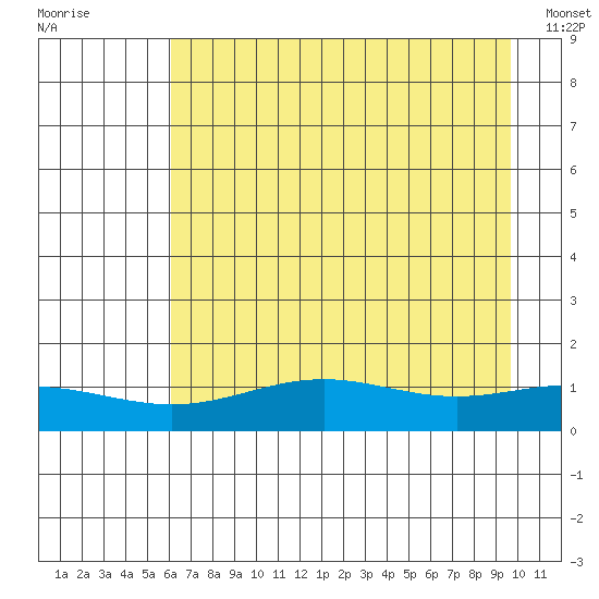 STP Dock #1 tide chart for Saturday, August 31, 2024