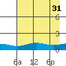 STP Dock #1 tide chart for Saturday, August 31, 2024