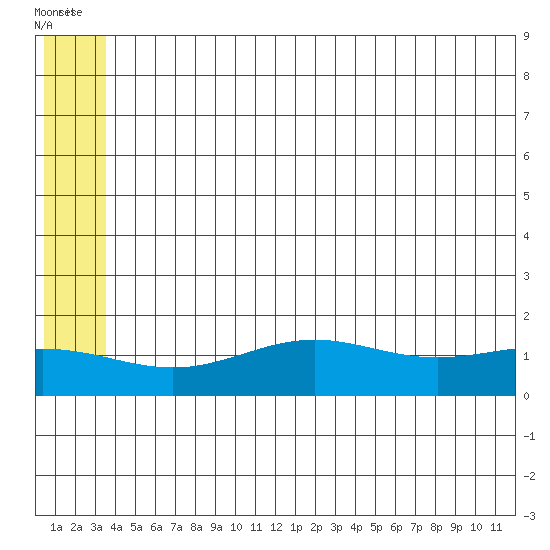 STP Dock #1 tide chart for Saturday, August 3, 2024