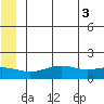 STP Dock #1 tide chart for Saturday, August 3, 2024