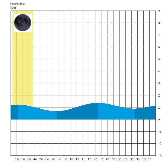 STP Dock #1 tide chart for Sunday, August 4, 2024